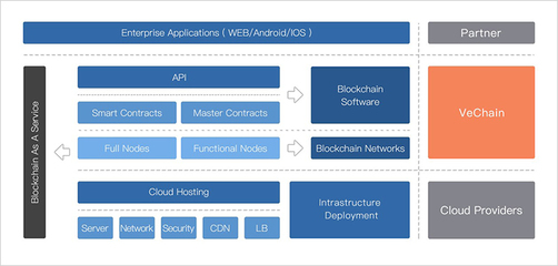 BitSE与唯链 用区块链与物联网重新定义供应链